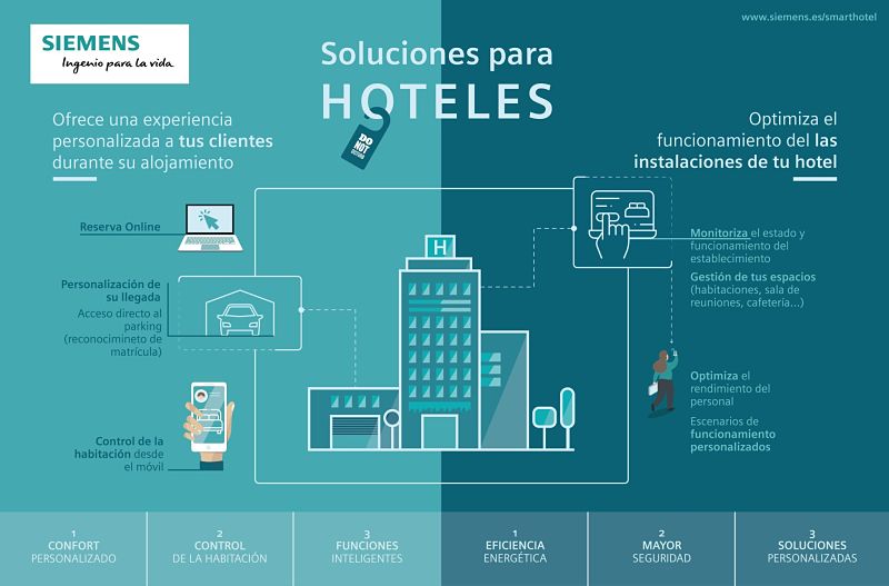 Soluciones para hoteles con Smart Hotel.