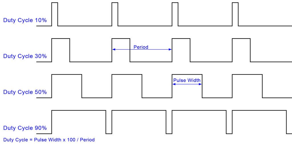 Anchura de ciclo en Salidas PWM .