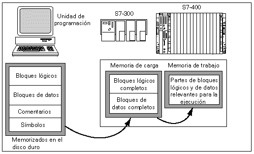 Memoria de carga en CPU Siemens.