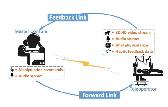 Proceso de interacción en 5G y operación a distancia