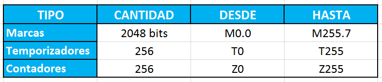 Tabla de límite de Marcas en Step 7.