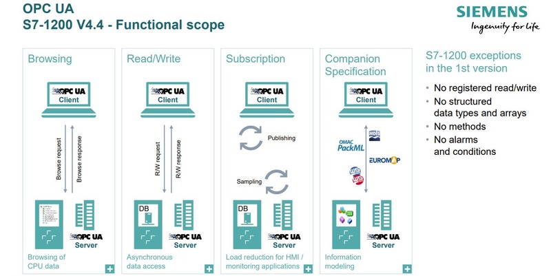 Nueva versión TIA Portal V16 con mejoras en comunicaciones OPC UA