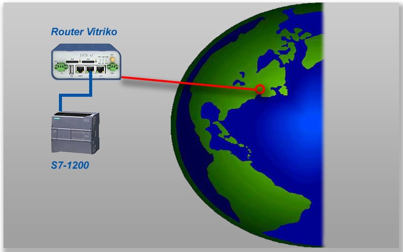 Conexión de Router y PLC S7-1200 en una parte del mundo.