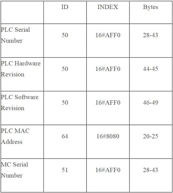 Tabla con los códigos de INDEX para la función RDREC en TIA Portal