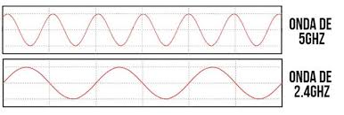 Diferencia en la amplitud de ondas de una red wifi.