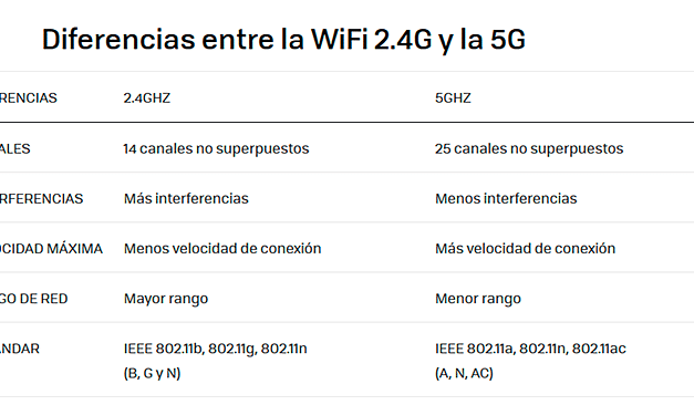 Wifi 2.4 y 5 GHz ¿Para qué sirven y cual utilizar? Diferencias