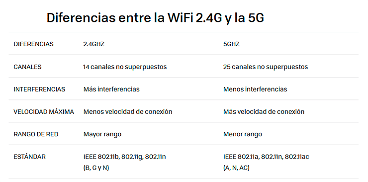 traidor Marchitar Portero Wifi 2.4 y 5 GHz ¿Para qué sirven y cual utilizar? Diferencias » tecnoplc