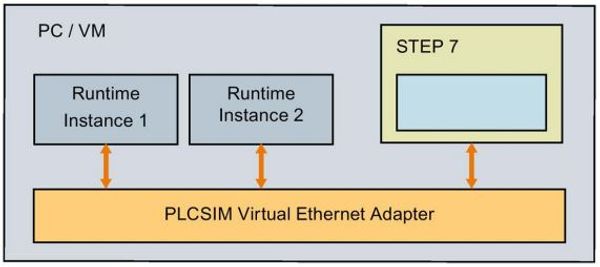 Ejemplo comunicación Softbus mediante PLCSIM Advanced