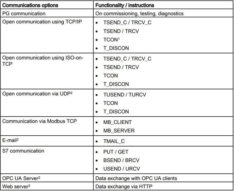 Opciones de simulación en comunicaciones disponibles en el PLCSIM Advanced