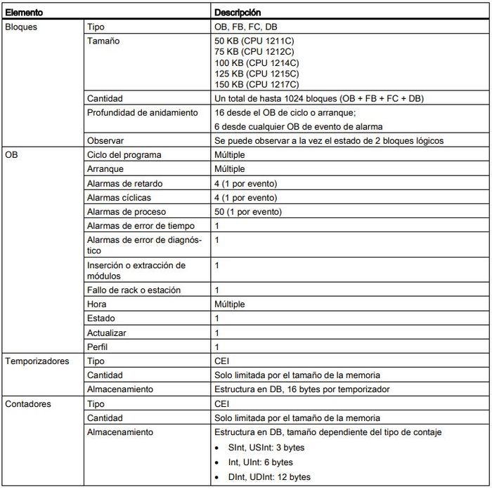 Tabla comparativa de bloques y temporizadores y contadores en S71200
