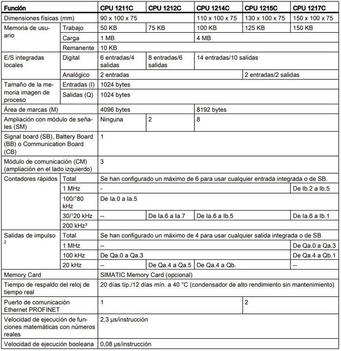 Tabla comparativa de los modelos de CPU S7-1200 de Siemens