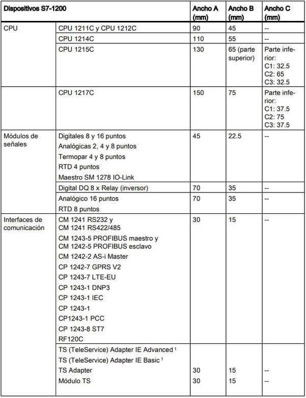 Tabla de medidas exactas del PLC S7 1200 y módulos adicionales de expansión y comunicaciones