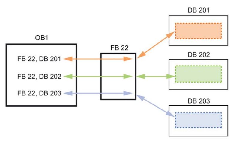 Configuración de llamadas de un bloque de función FB