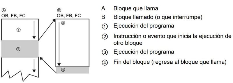 Llamada y ejecución de los bloques en el programa del PLC