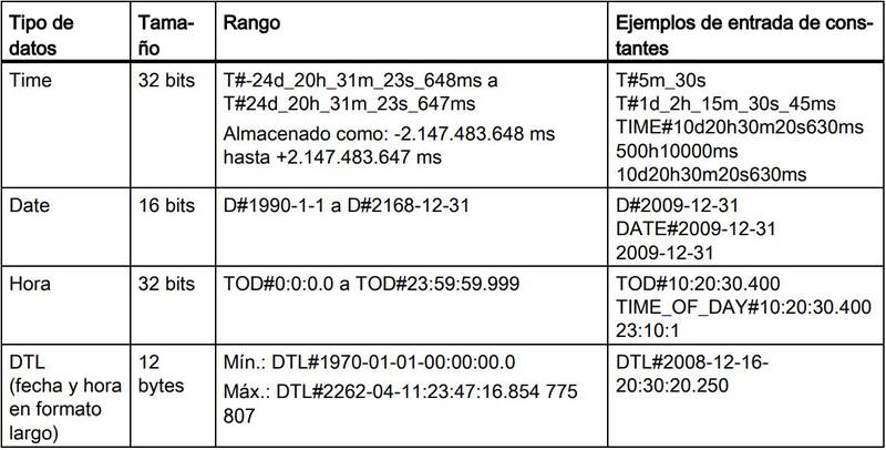 Diferentes tipos para trabajar con datos de fecha y hora en TIA Portal