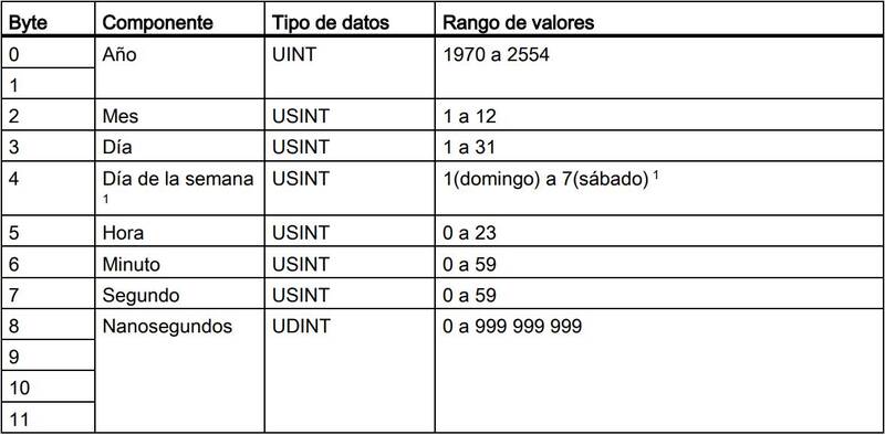 Estructura de una variable que utiliza un tipo de datos DTL en TIA Portal