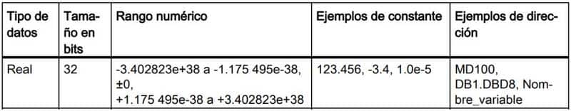 Operandos con tipo de datos Real en TIA Portal todas sus características