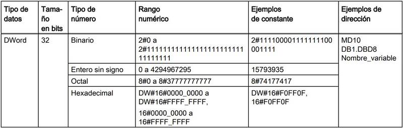 Tipo DWord en TIA Portal con sus límites y rango de utilización