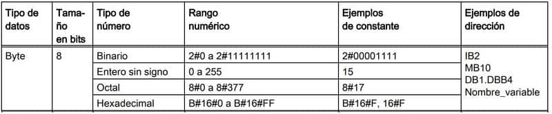 Tipo de datos Byte en TIA Portal utilización y límites