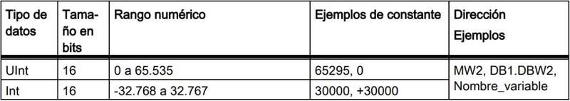 Tipos de datos TIA Portal Int y tipo UInt con todos los detalles y rango y límites