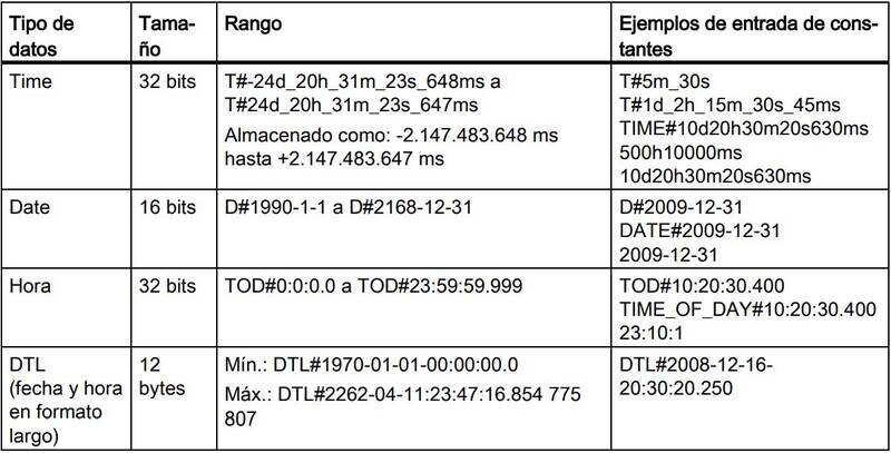 Tipos de datos TIA Portal Time Date y Time of Day