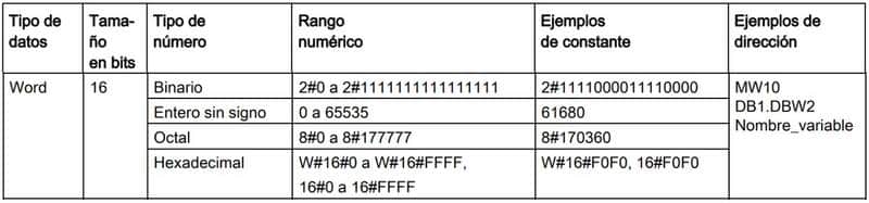 Tipos de datos TIA Portal Word al detalle con sus límites y rango de utilización