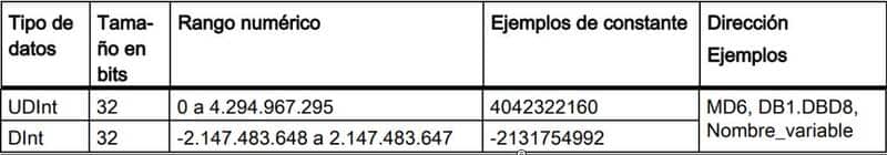 Tipos de datos UDInt y tipo de dato DInt en TIA Portal al detalle