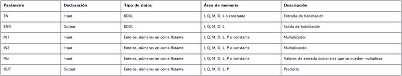 Parámetros de la función Multiplicar en TIA Portal