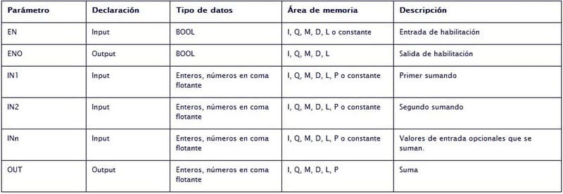 Parámetros de la función Sumar en TIA Portal