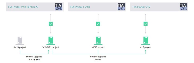 Compatibilidad de versiones de proyectos hechos en TIA Portal