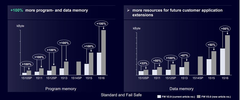 Más recursos de memoria y rendimiento para las nuevas CPU