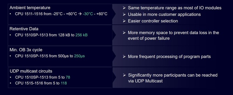 Mejoras en rangos de temperatura y en datos remanentes en ciertas CPU 1500