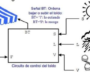 Programar toldo con LOGO Siemens con sensores de viento sol y lluvia