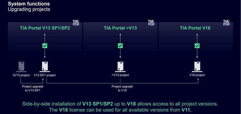 Transformar un proyecto de TIA a la nueva versión TIA Portal V18