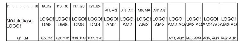 Ejemplo de configuración de utilización de módulos de expansión en los mini PLC